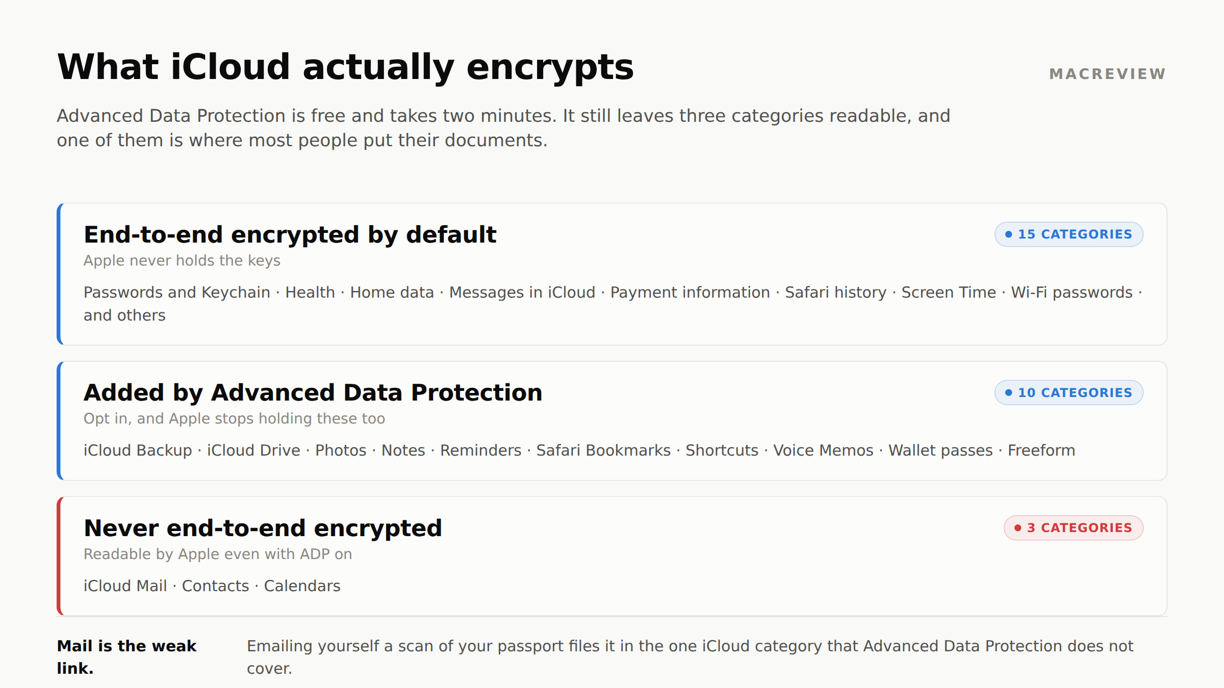 Three bands showing iCloud encryption: 15 categories end-to-end encrypted by default, 10 more added by Advanced Data Protection, and 3 that are never end-to-end encrypted, being iCloud Mail, Contacts and Calendars.