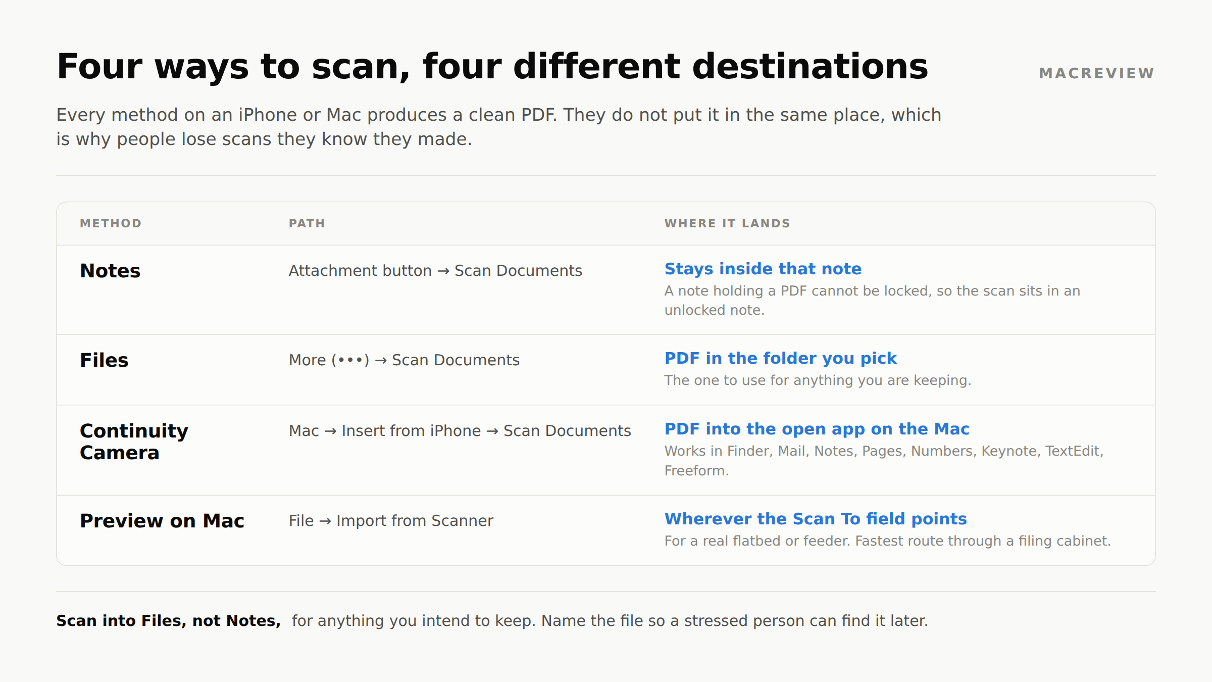 Table of four document scanning methods on Apple devices and where each one saves the resulting PDF: Notes keeps it inside the note, Files saves to a chosen folder, Continuity Camera inserts into the open Mac app, and Preview uses the Scan To destination.