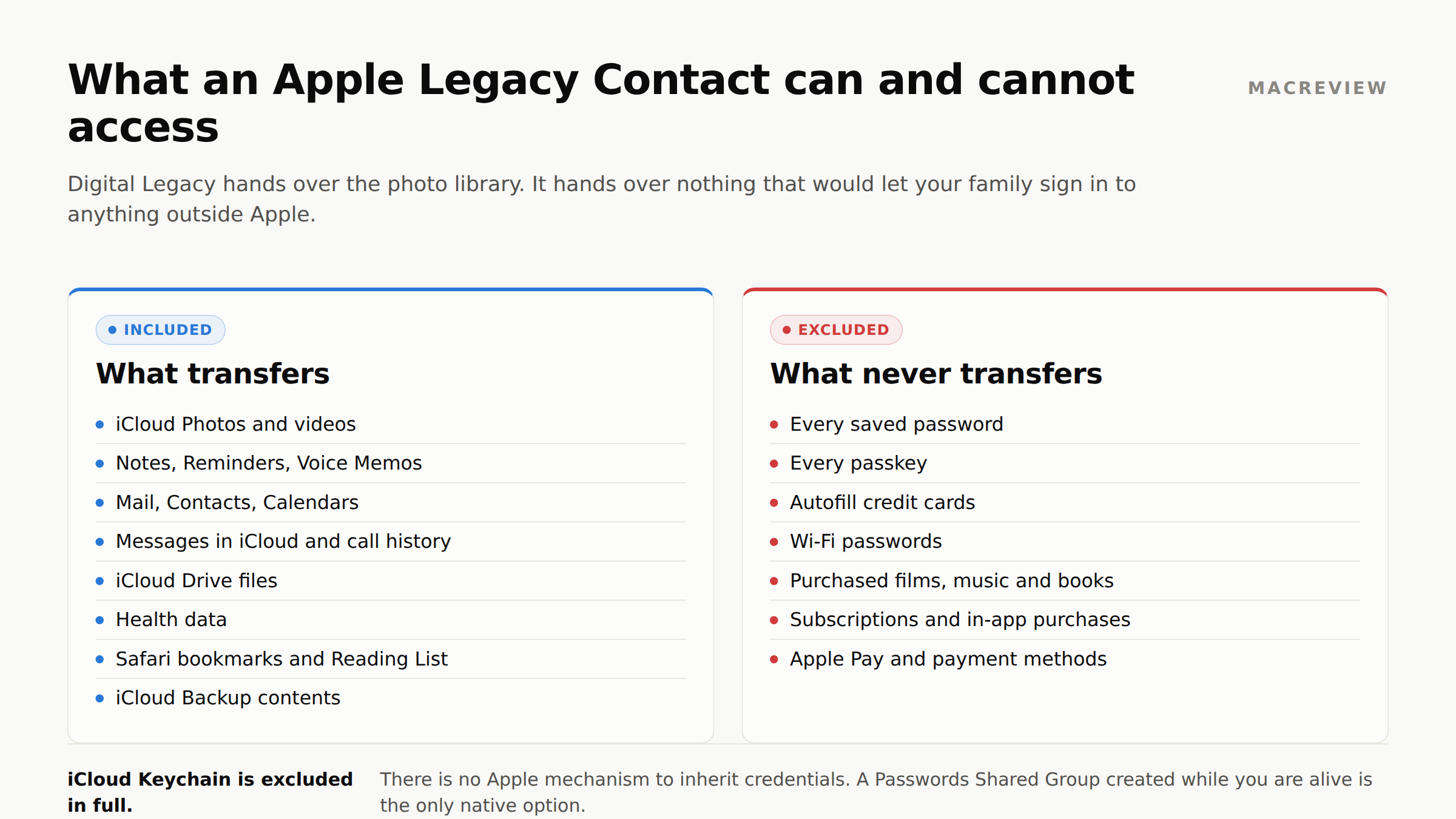 Two columns comparing what an Apple Legacy Contact receives, including iCloud Photos, Mail, Drive files and Health data, against what never transfers, including every saved password, passkey, autofill card and purchased film.