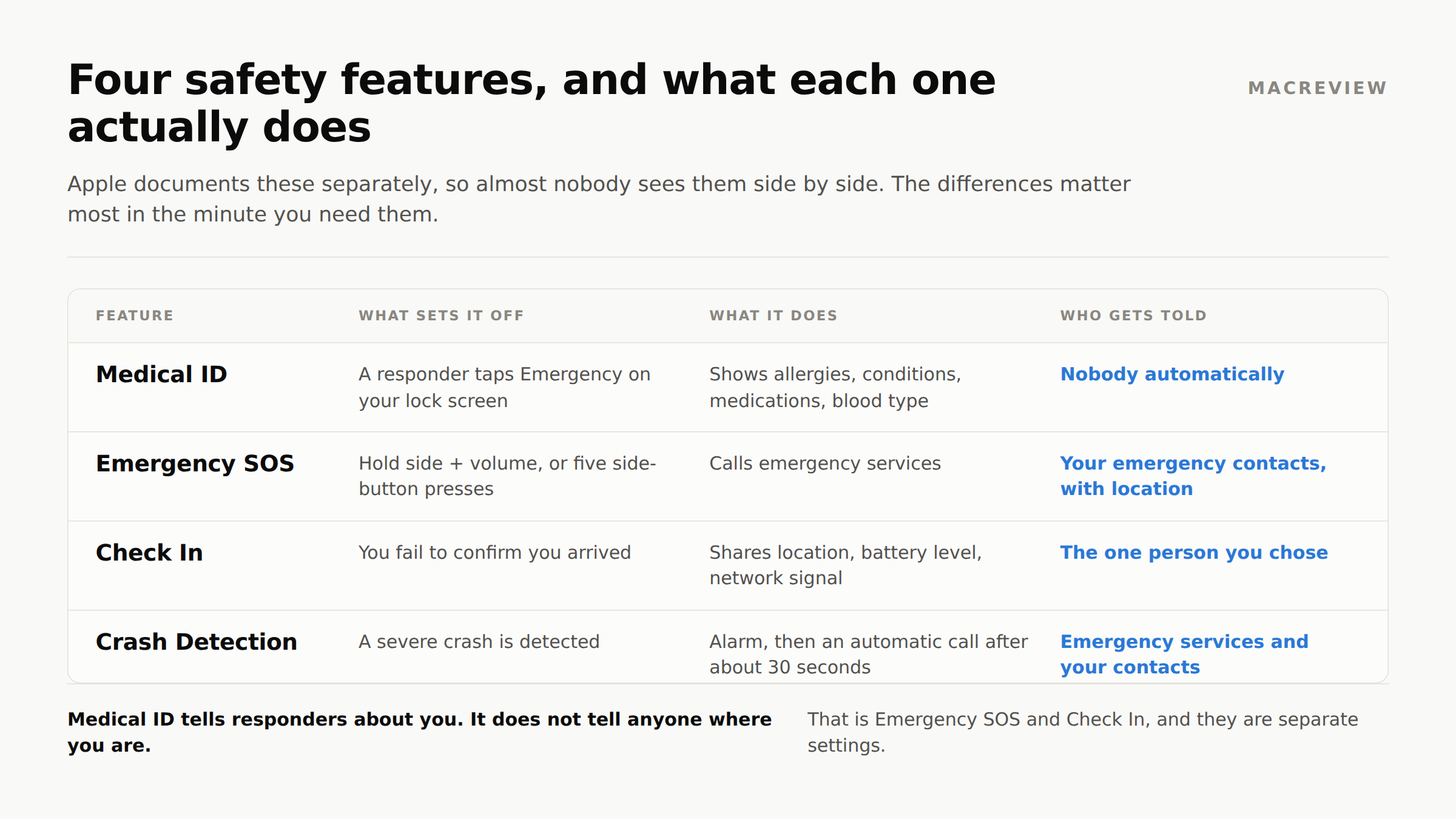 Table comparing Medical ID, Emergency SOS, Check In and Crash Detection by what triggers each one, what it does, and who is notified.