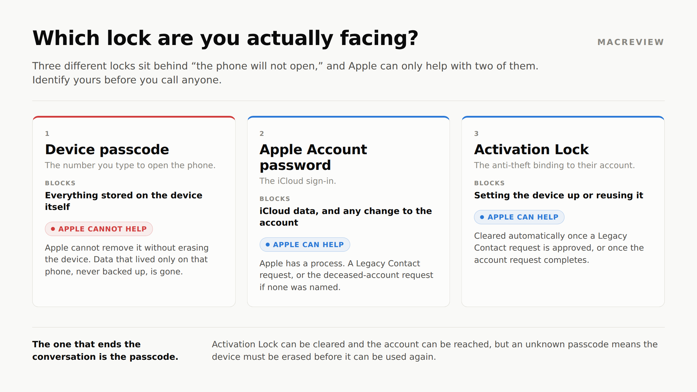 Comparison of the three locks on a deceased owner's iPhone: the device passcode, which Apple cannot remove without erasing the device, the Apple Account password, and Activation Lock, both of which Apple has a process for.